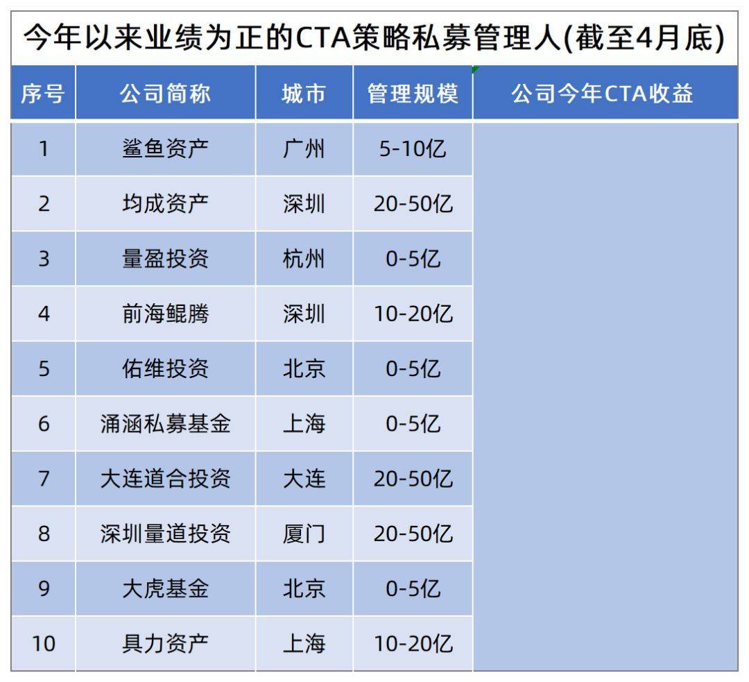 87家CTA私募斩获正收益<strong></p>
<p>期货收益</strong>！期货大佬揭秘CTA基金跑输指数不足为奇