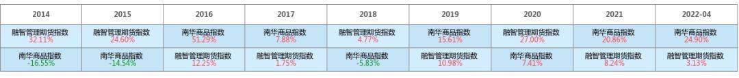 87家CTA私募斩获正收益<strong></p>
<p>期货收益</strong>！期货大佬揭秘CTA基金跑输指数不足为奇