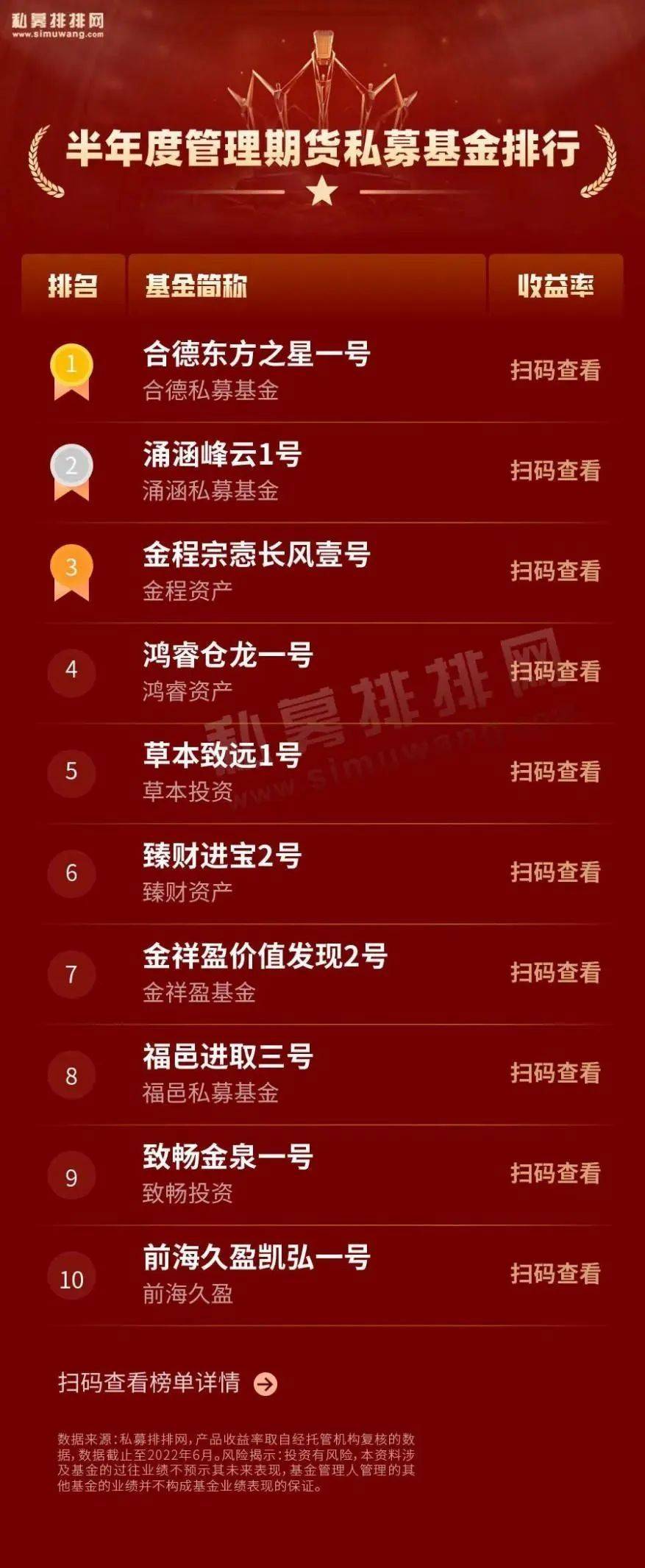 管理期货策略半年度业绩放榜<strong></p>
<p>管理期货</strong>，这只产品赚超4倍！