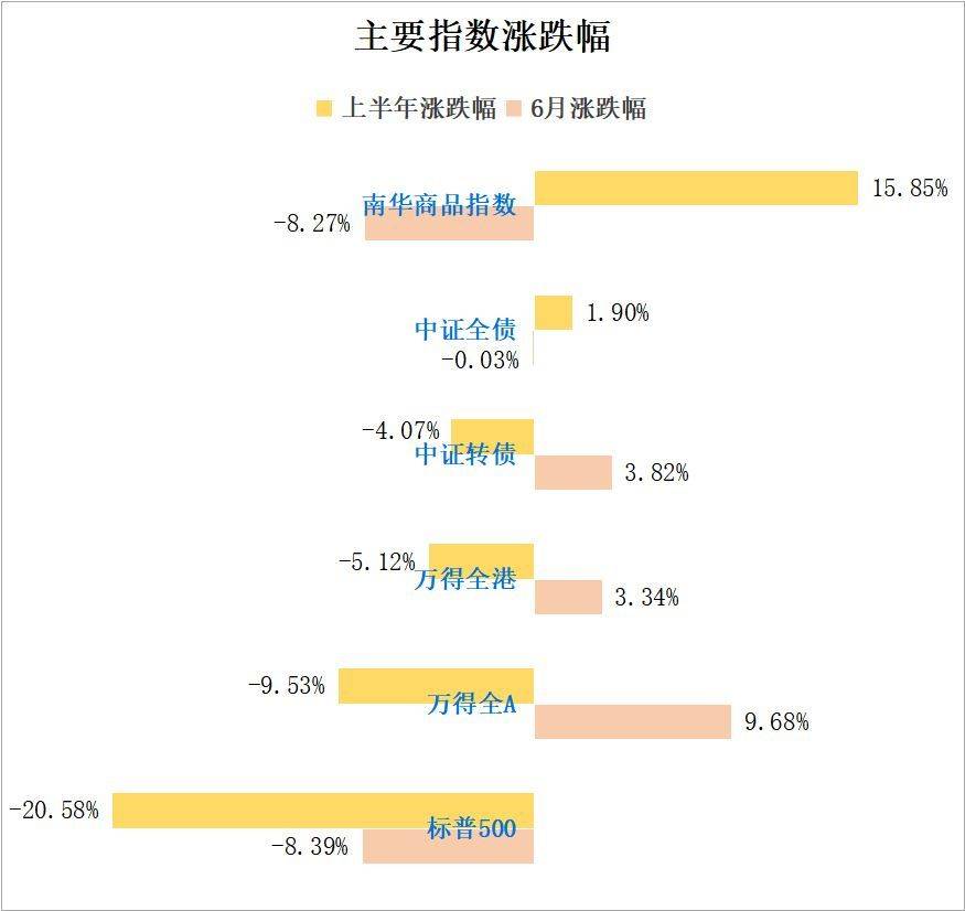 私募基金半年度排名首发！股票策略趁机追赶<strong></p>
<p>管理期货</strong>，管理期货保持领先