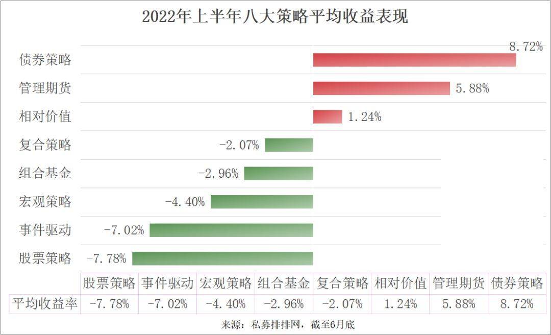 私募基金半年度排名首发！股票策略趁机追赶<strong></p>
<p>管理期货</strong>，管理期货保持领先