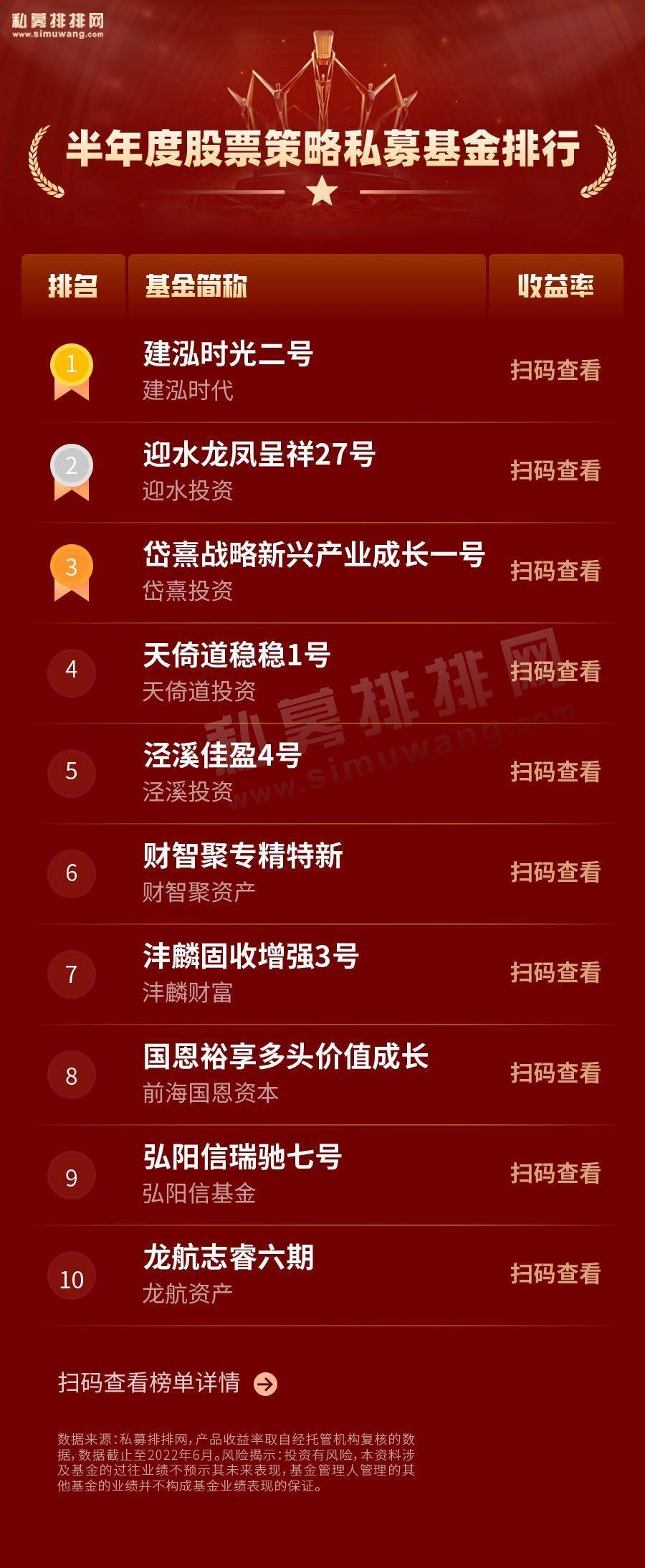 私募基金半年度排名首发！股票策略趁机追赶<strong></p>
<p>管理期货</strong>，管理期货保持领先