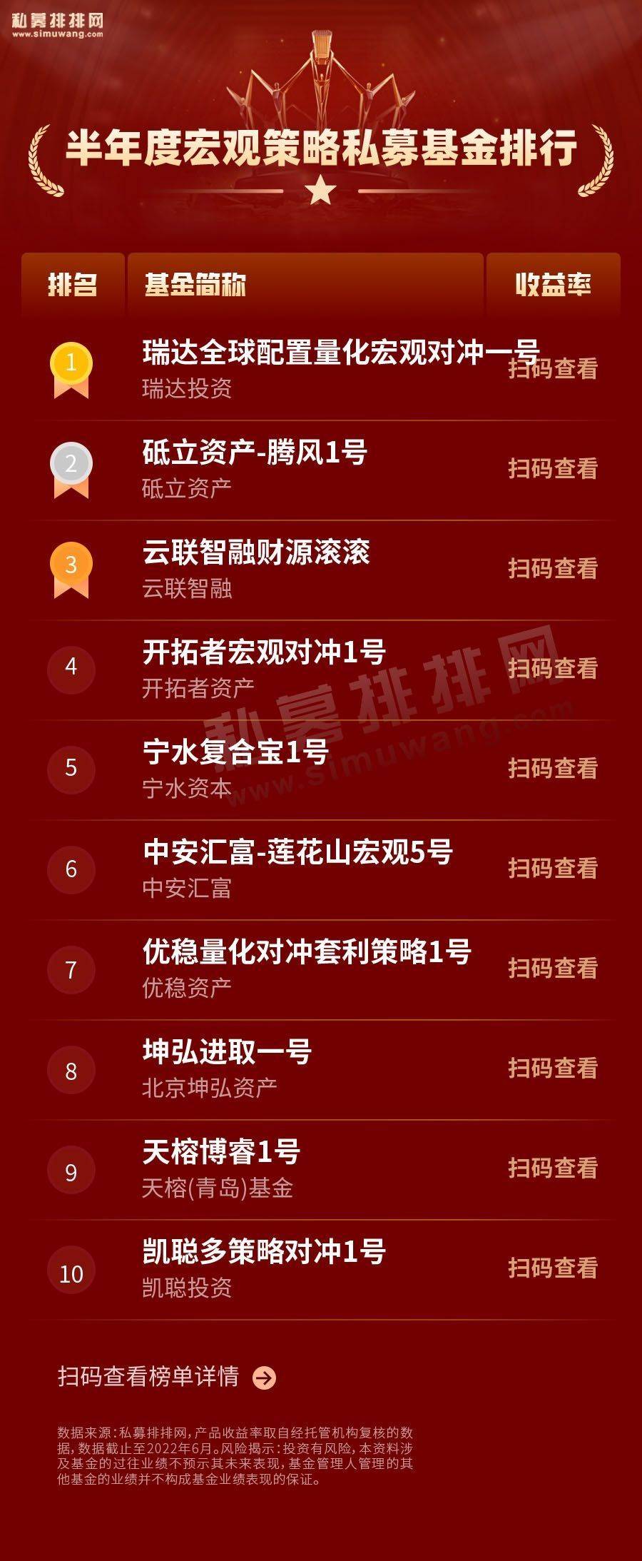 私募基金半年度排名首发！股票策略趁机追赶<strong></p>
<p>管理期货</strong>，管理期货保持领先