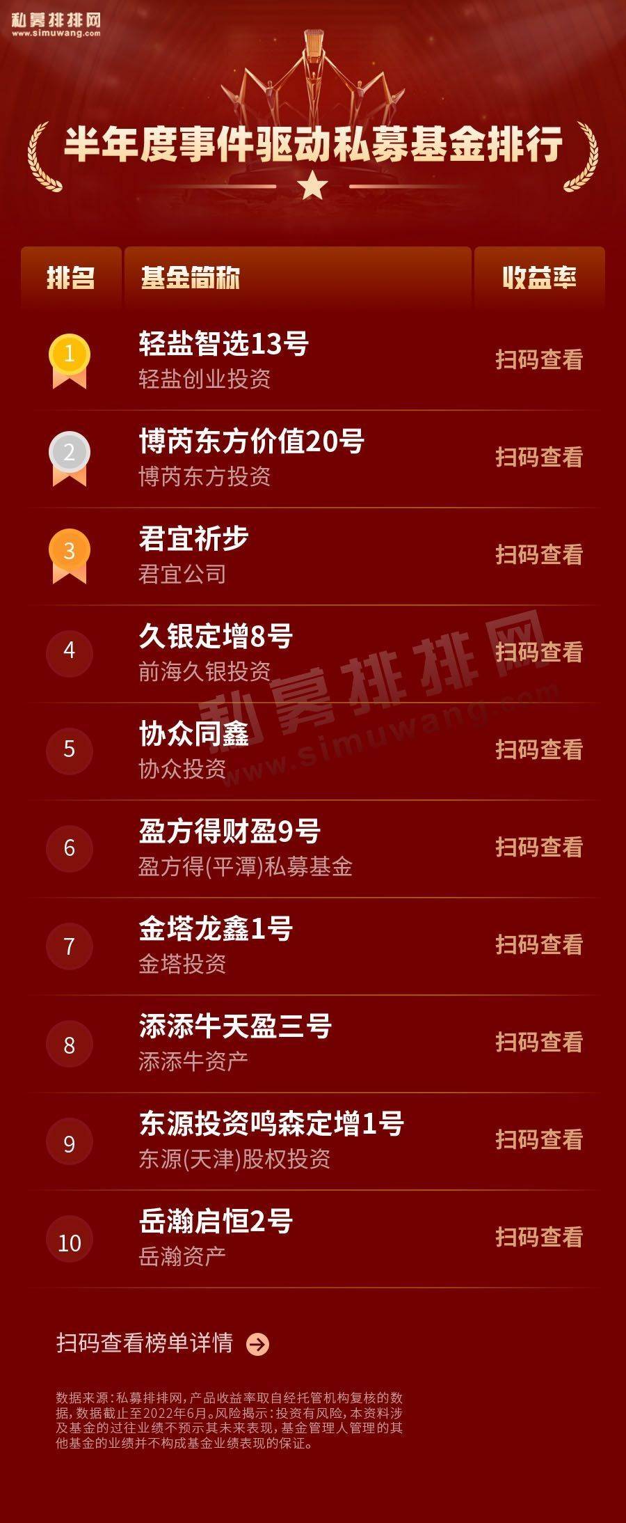 私募基金半年度排名首发！股票策略趁机追赶<strong></p>
<p>管理期货</strong>，管理期货保持领先