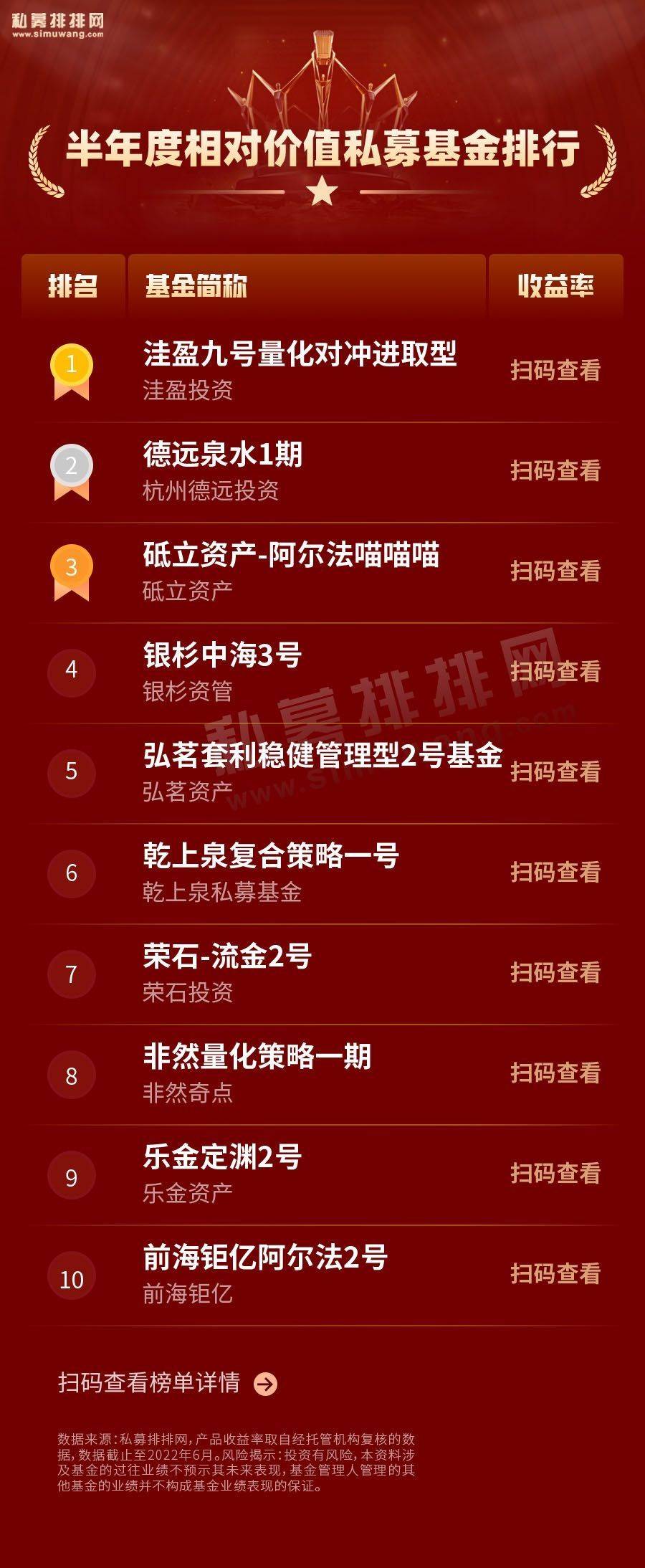 私募基金半年度排名首发！股票策略趁机追赶<strong></p>
<p>管理期货</strong>，管理期货保持领先