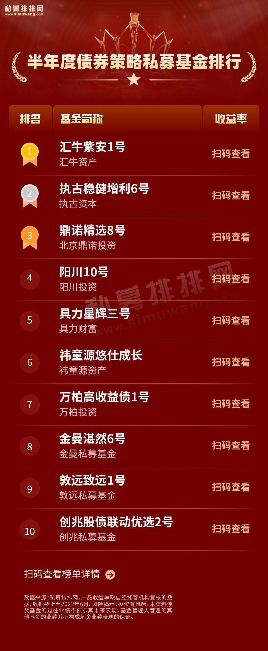 私募基金半年度排名首发！股票策略趁机追赶<strong></p>
<p>管理期货</strong>，管理期货保持领先