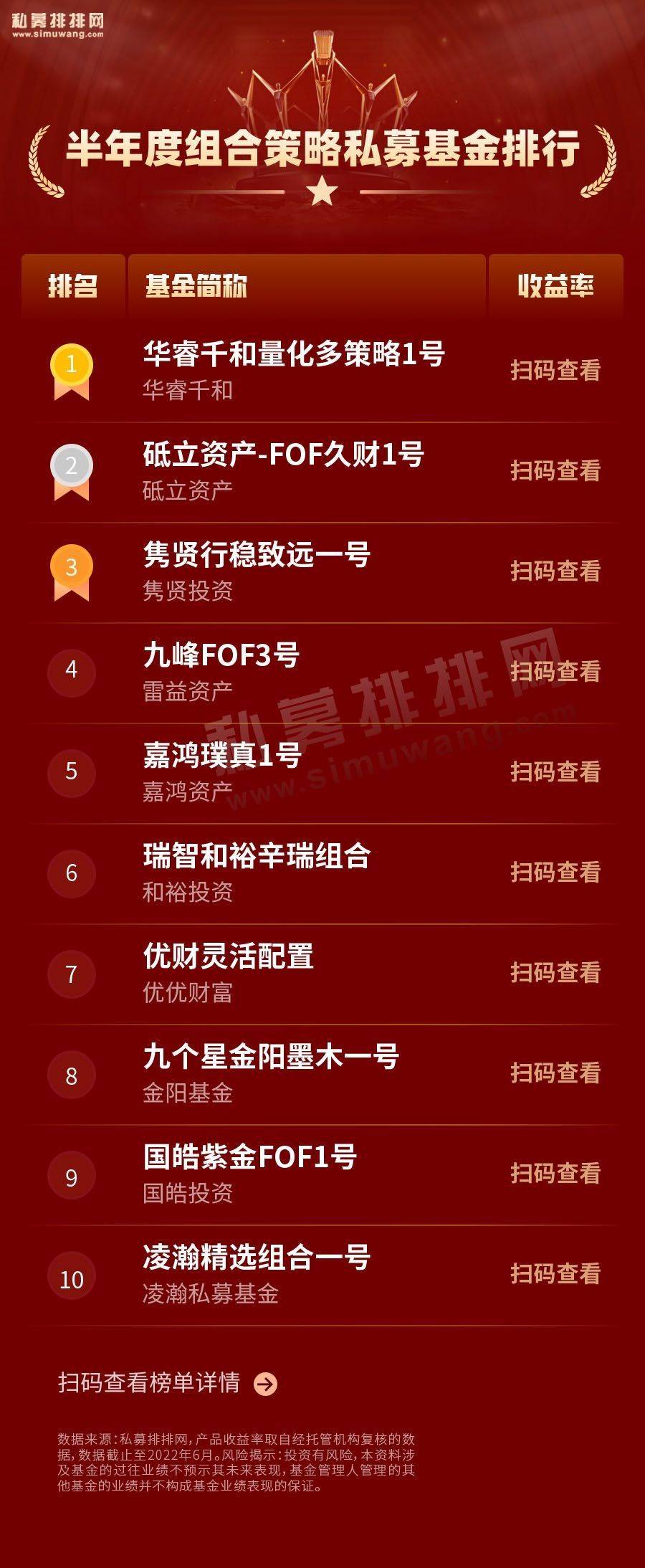 私募基金半年度排名首发！股票策略趁机追赶<strong></p>
<p>管理期货</strong>，管理期货保持领先