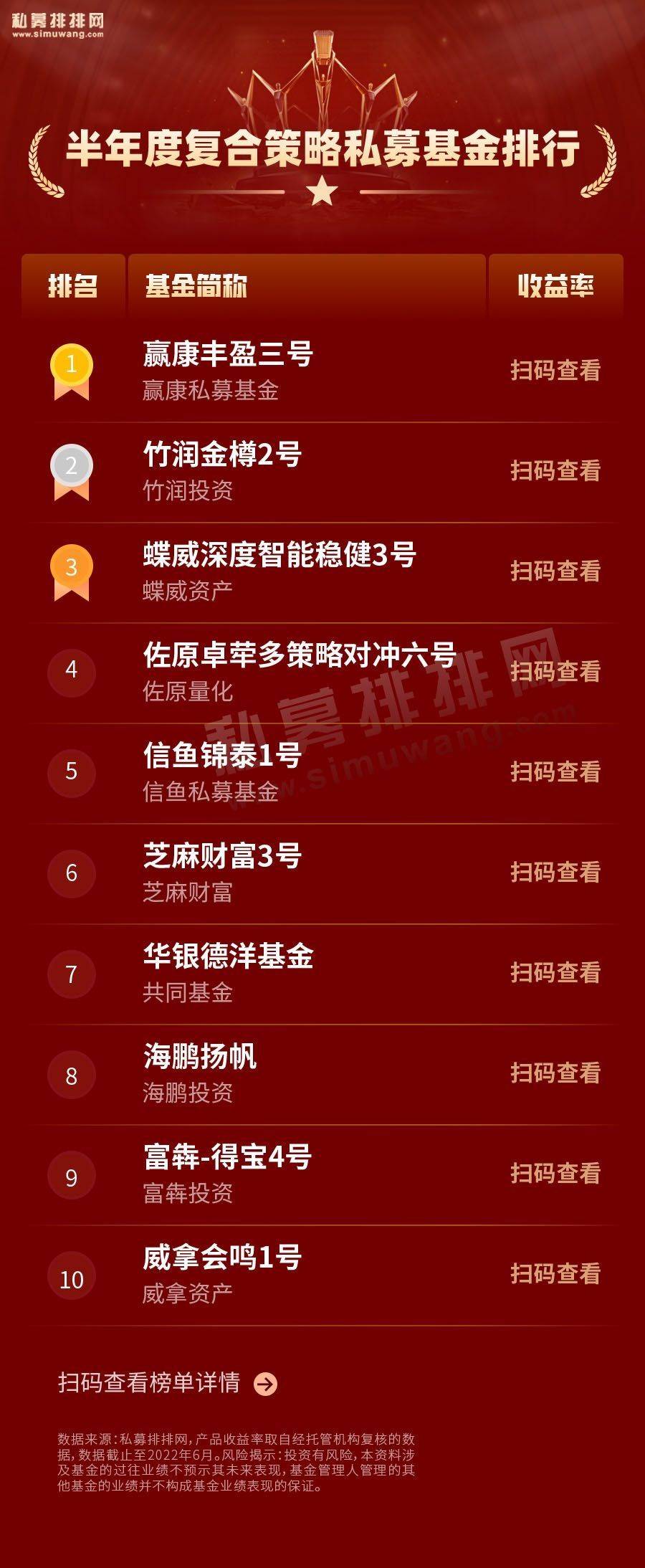 私募基金半年度排名首发！股票策略趁机追赶<strong></p>
<p>管理期货</strong>，管理期货保持领先