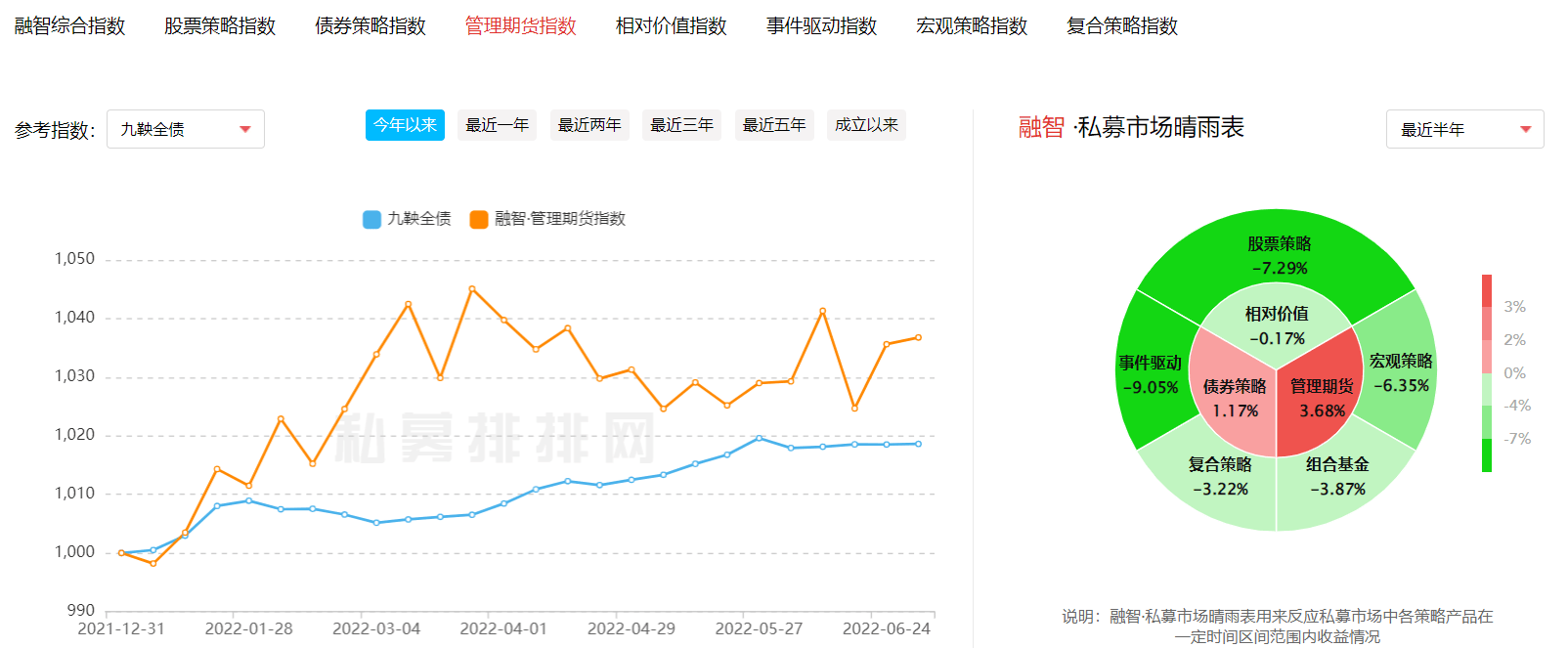 2022上半年百亿私募业绩陆续出炉<strong></p>
<p>管理期货</strong>，管理期货和债券策略较为有效
