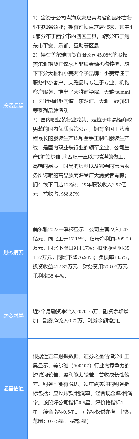 8月15日美尔雅涨停分析：期货概念<strong></p>
<p>期货涨停</strong>，纺织服装，医药商业概念热股
