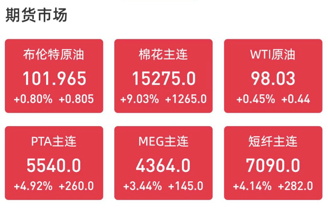 期货全线飘红！棉花涨停！PTA涨超5%<strong></p>
<p>期货涨停</strong>，产销彻底爆发！大单频现