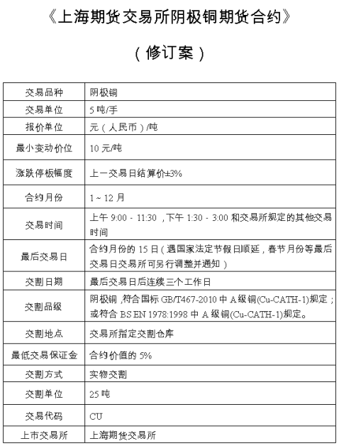 上期所修订阴极铜期货合约<strong></p>
<p>期货铜</strong>，主要涉及交割品级！未来沪铜、国际铜期货交割品标准将统一