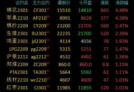 商品期货收盘涨跌参半<strong></p>
<p>期货铝</strong>，棉花、苹果涨超4％，沪镍跌超4％，沪铝、沪锡等跌超3％