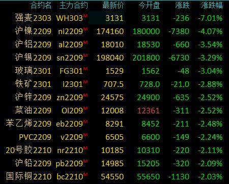 商品期货收盘涨跌参半<strong></p>
<p>期货铝</strong>，棉花、苹果涨超4％，沪镍跌超4％，沪铝、沪锡等跌超3％