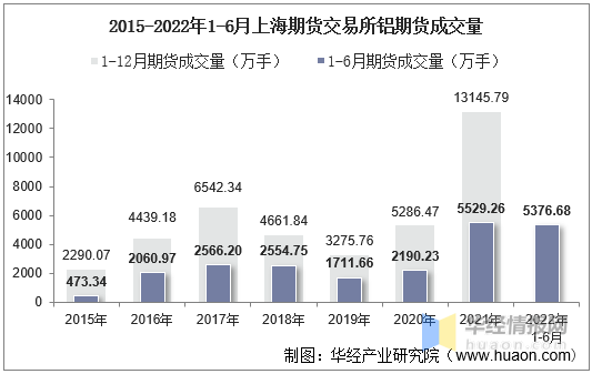 2022年6月上海期货交易所铝期货成交量、成交金额及成交均价统计