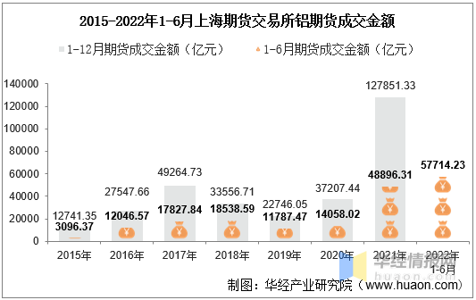 2022年6月上海期货交易所铝期货成交量、成交金额及成交均价统计