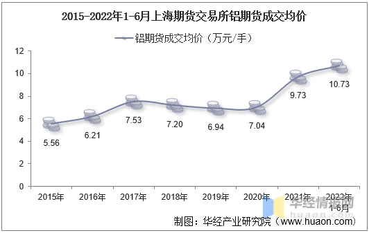 2022年6月上海期货交易所铝期货成交量、成交金额及成交均价统计