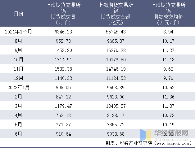 2022年6月上海期货交易所铝期货成交量、成交金额及成交均价统计