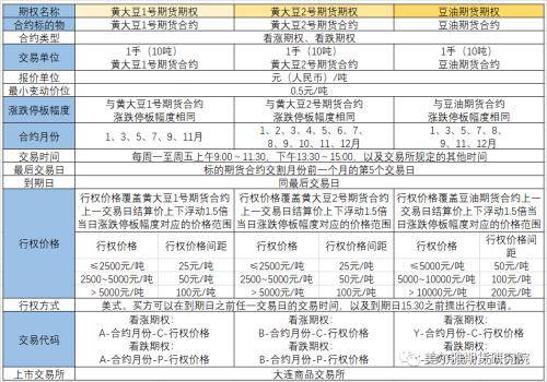 黄大豆1号、黄大豆2号和豆油期货期权上市啦<strong></p>
<p>豆油 期货</strong>！上市策略展望请收好！