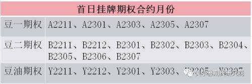 黄大豆1号、黄大豆2号和豆油期货期权上市啦<strong></p>
<p>豆油 期货</strong>！上市策略展望请收好！