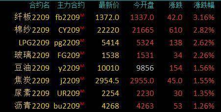 商品期货收盘涨跌不一<strong></p>
<p>豆油 期货</strong>，LPG、棉纱、玻璃涨超2％，豆油、沥青等涨超1%