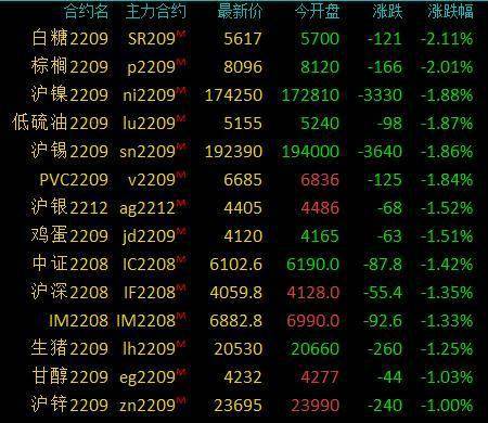 商品期货收盘涨跌不一<strong></p>
<p>豆油 期货</strong>，LPG、棉纱、玻璃涨超2％，豆油、沥青等涨超1%