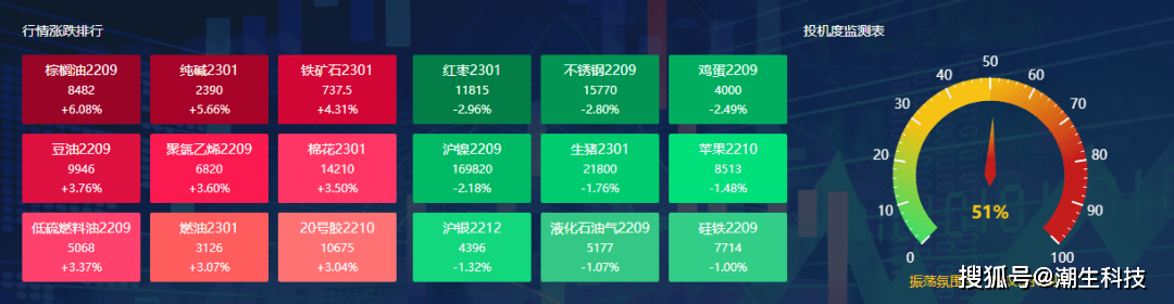 宗迹期货数据异动 | 棕榈油领涨6.08%、豆油涨超3.76%<strong></p>
<p>豆油 期货</strong>，油脂火力全开！
