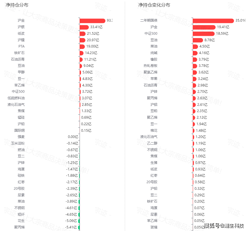 宗迹期货数据异动 | 棕榈油领涨6.08%、豆油涨超3.76%<strong></p>
<p>豆油 期货</strong>，油脂火力全开！