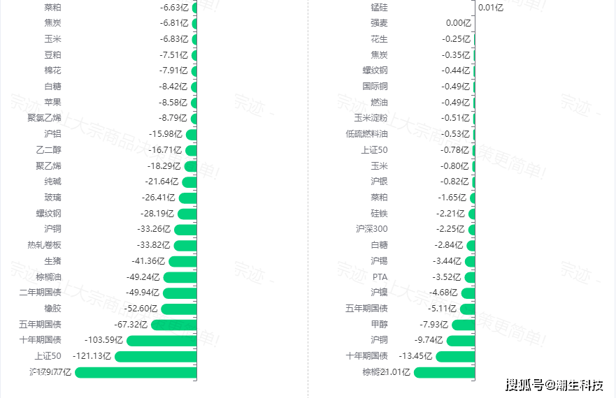 宗迹期货数据异动 | 棕榈油领涨6.08%、豆油涨超3.76%<strong></p>
<p>豆油 期货</strong>，油脂火力全开！