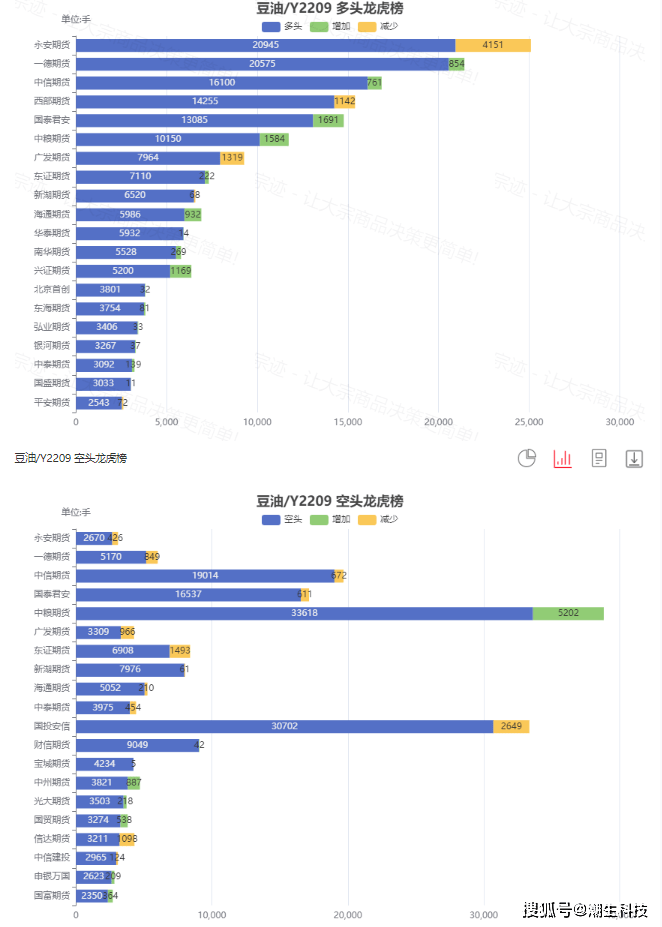 宗迹期货数据异动 | 棕榈油领涨6.08%、豆油涨超3.76%<strong></p>
<p>豆油 期货</strong>，油脂火力全开！