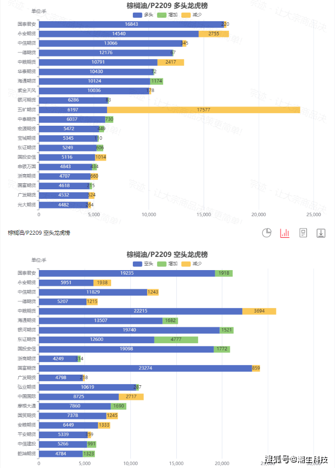 宗迹期货数据异动 | 棕榈油领涨6.08%、豆油涨超3.76%<strong></p>
<p>豆油 期货</strong>，油脂火力全开！