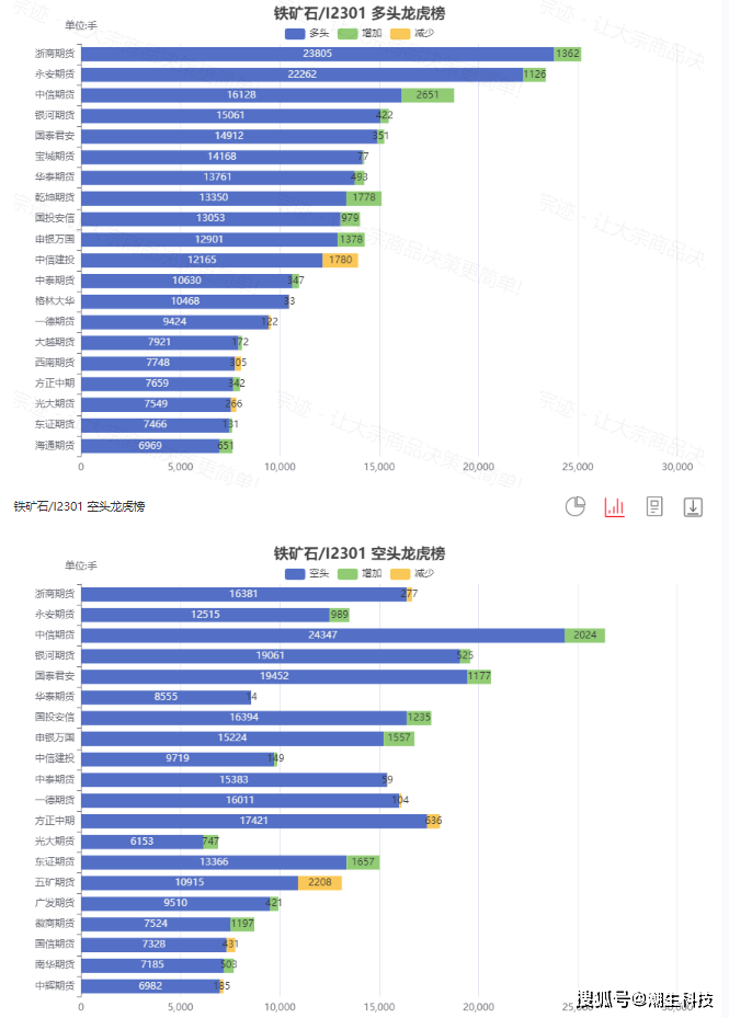 宗迹期货数据异动 | 棕榈油领涨6.08%、豆油涨超3.76%<strong></p>
<p>豆油 期货</strong>，油脂火力全开！