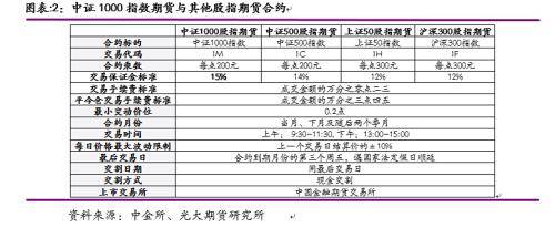 光期研究：中证1000股指期货上市首日策略报告