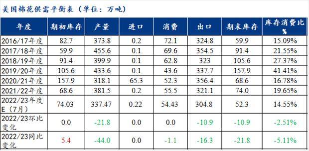 Mysteel解读：美农7月报告公布<strong></p>
<p>期货报告</strong>，内外棉期货跌停