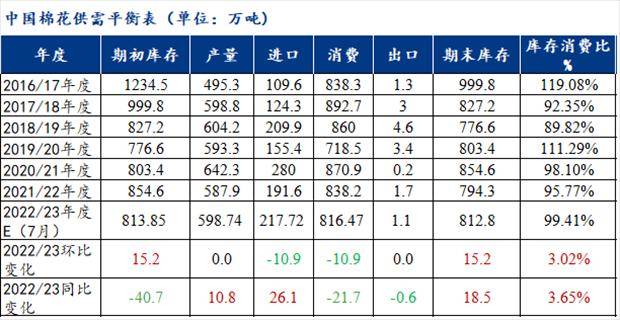 Mysteel解读：美农7月报告公布<strong></p>
<p>期货报告</strong>，内外棉期货跌停