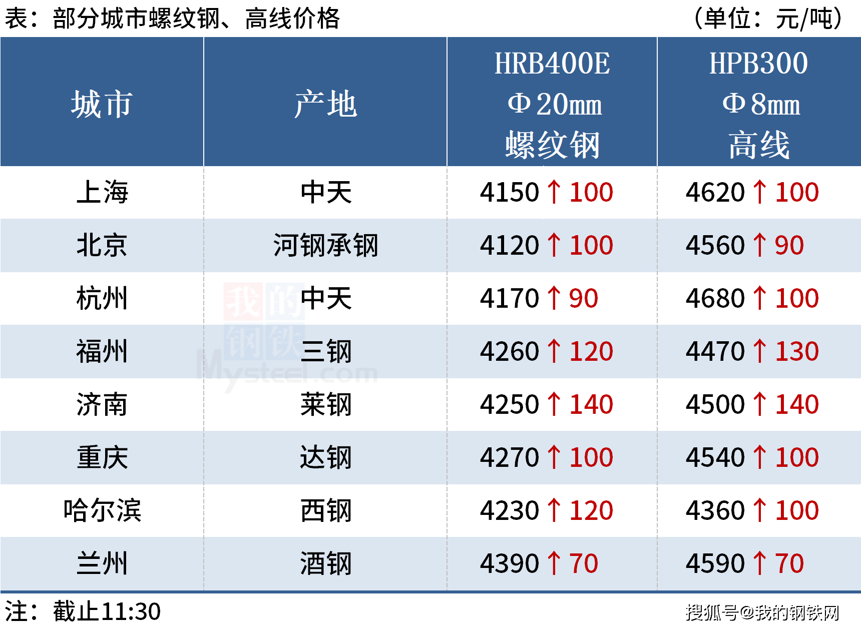 Mysteel午报：钢价上涨为主<strong></p>
<p>焦炭期货</strong>，焦炭期货涨逾4%