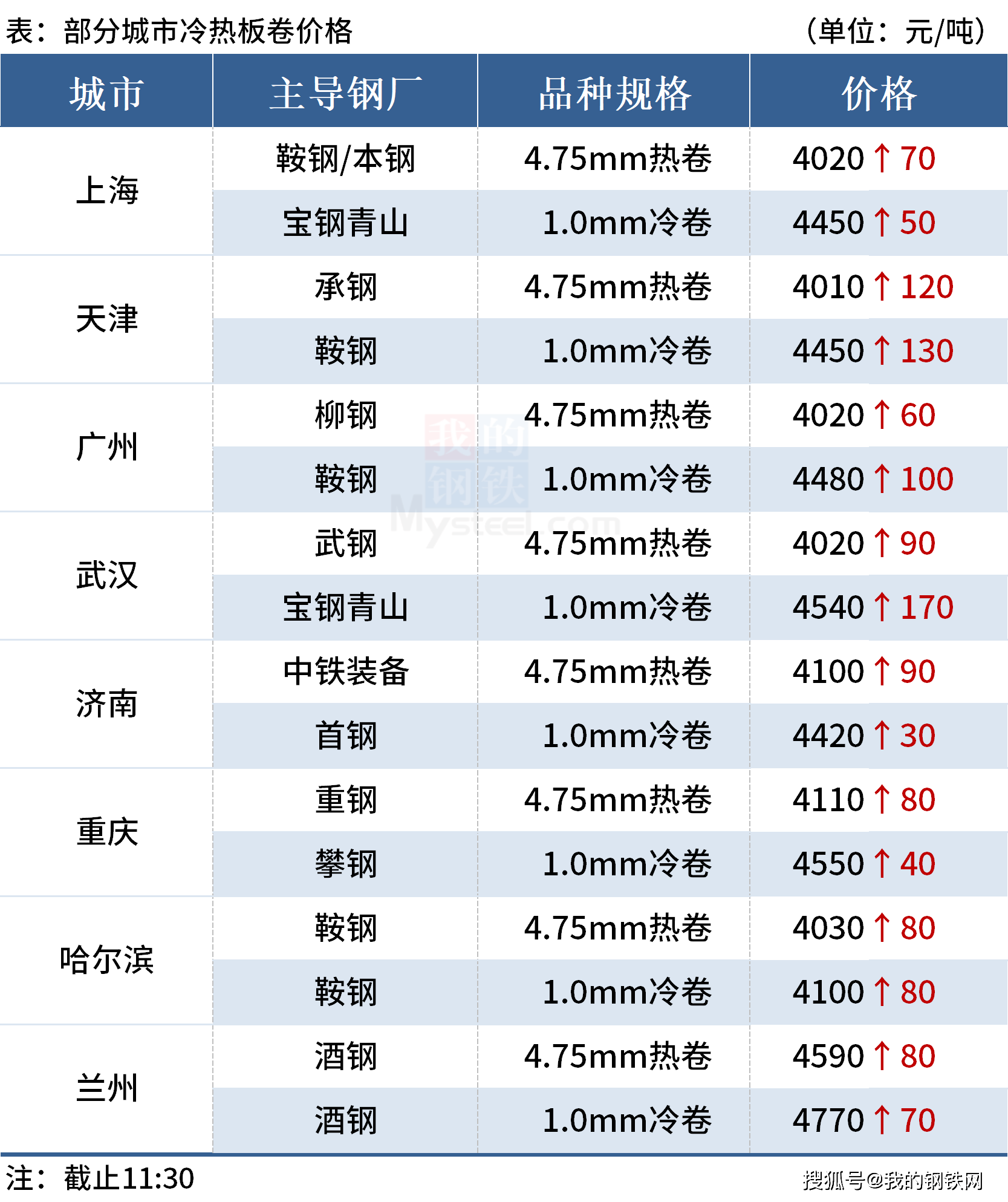 Mysteel午报：钢价上涨为主<strong></p>
<p>焦炭期货</strong>，焦炭期货涨逾4%