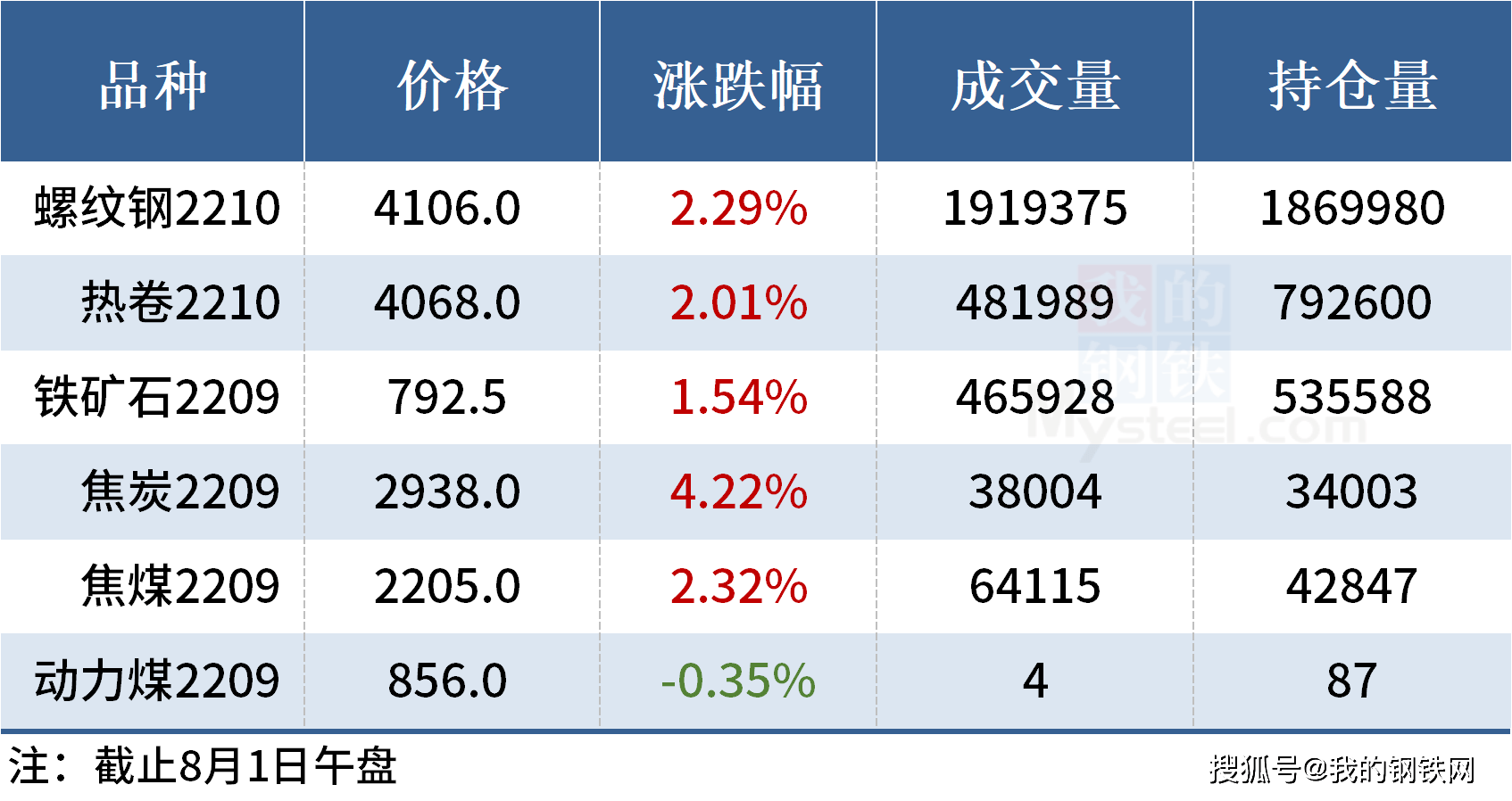 Mysteel午报：钢价上涨为主<strong></p>
<p>焦炭期货</strong>，焦炭期货涨逾4%