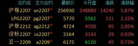 商品期货收盘多数下跌<strong></p>
<p>焦炭期货</strong>，焦煤暴跌6％，焦炭、红枣跌5％