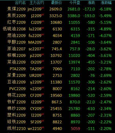 商品期货收盘多数下跌<strong></p>
<p>焦炭期货</strong>，焦煤暴跌6％，焦炭、红枣跌5％