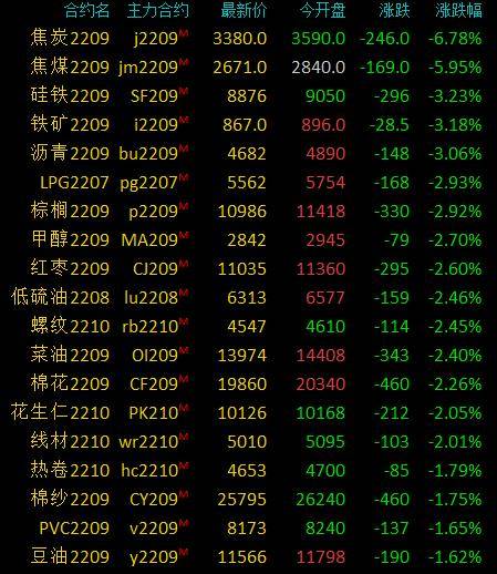 商品期货收盘多数下跌<strong></p>
<p>焦炭期货</strong>，焦炭跌超6％，焦煤跌超5％