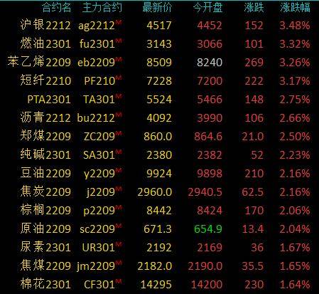 商品期货收盘多数收涨<strong></p>
<p>期货银</strong>，沪银、苯乙烯、燃料油涨超3％，沪银创一个月新高