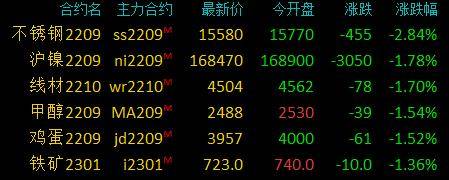 商品期货收盘多数收涨<strong></p>
<p>期货银</strong>，沪银、苯乙烯、燃料油涨超3％，沪银创一个月新高