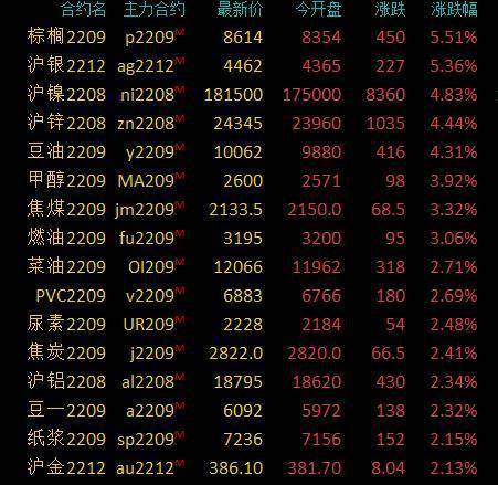 商品期货收盘贵金属“起飞”<strong></p>
<p>期货银</strong>，棕榈油、沪银涨超5％，豆油涨超4％