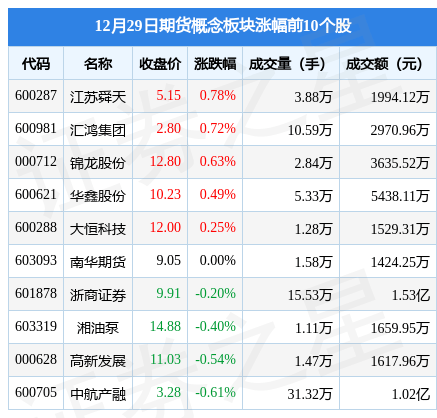 期货概念板块12月29日跌0.91%<strong></p>
<p>国外期货</strong>，弘业期货领跌，主力资金净流出1.18亿元