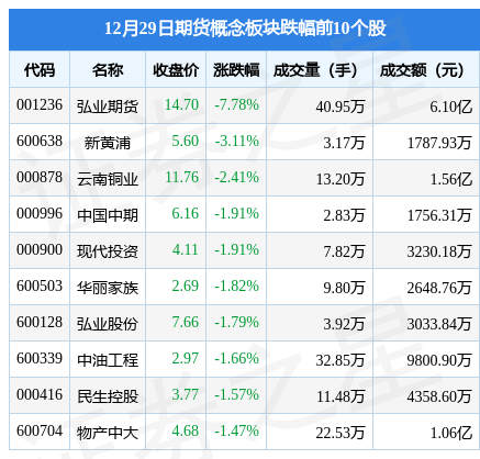 期货概念板块12月29日跌0.91%<strong></p>
<p>国外期货</strong>，弘业期货领跌，主力资金净流出1.18亿元