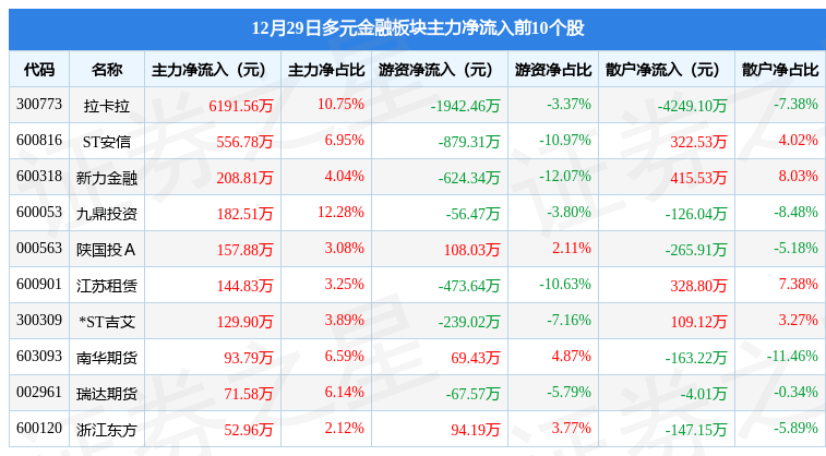 多元金融板块12月29日跌0.45%<strong></p>
<p>国外期货</strong>，弘业期货领跌，主力资金净流出1.68亿元