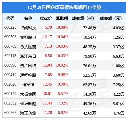 国企改革板块12月29日跌0.64%<strong></p>
<p>国外期货</strong>，弘业期货领跌，主力资金净流出48.28亿元
