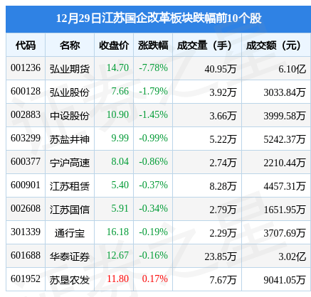 江苏国企改革板块12月29日跌0.26%<strong></p>
<p>国外期货</strong>，弘业期货领跌，主力资金净流出4266.7万元