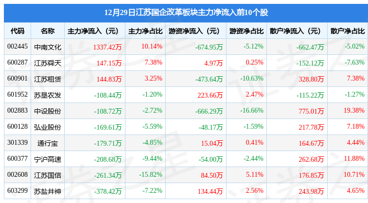 江苏国企改革板块12月29日跌0.26%<strong></p>
<p>国外期货</strong>，弘业期货领跌，主力资金净流出4266.7万元